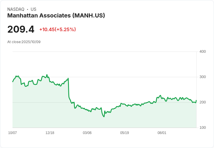 【03:54 即時新聞】Manhattan Associates (MANH) 盤中大漲逾5％／技術指標反轉成主因