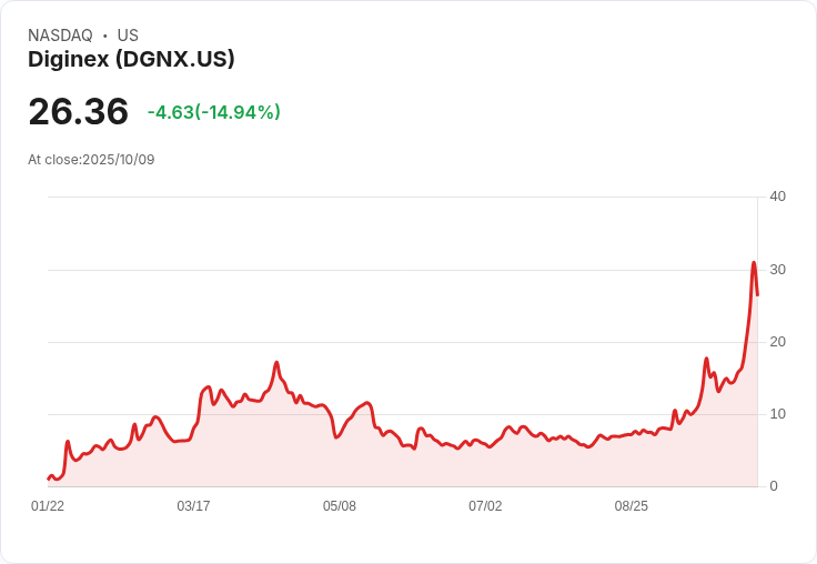 【23:54 即時新聞】Diginex（DGNX）跌幅擴大至15.46％ 技術指標過熱後高檔快速回落