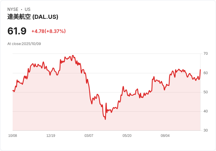 【21:30 即時新聞】Delta Air Lines (DAL) 大漲8.3％：Q3財報強勁、全年展望樂觀推升股價