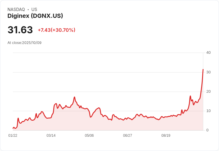 【03:50 即時新聞】Diginex(DGNX)盤中大漲30.7％／多頭技術指標強勢突破