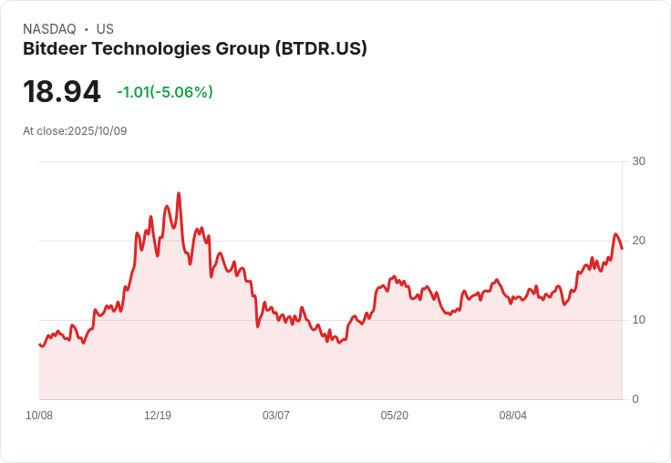 【22:27 即時新聞】Bitdeer Technologies Group（BTDR）盤中重挫5％ 技術指標高檔轉弱引發獲利回吐