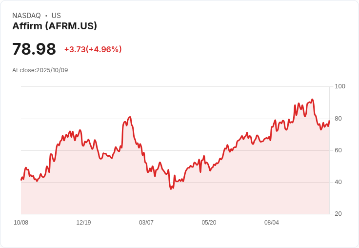 【21:39 即時新聞】Affirm(AFRM)股價飆升5.01% 言論激勵買盤湧現