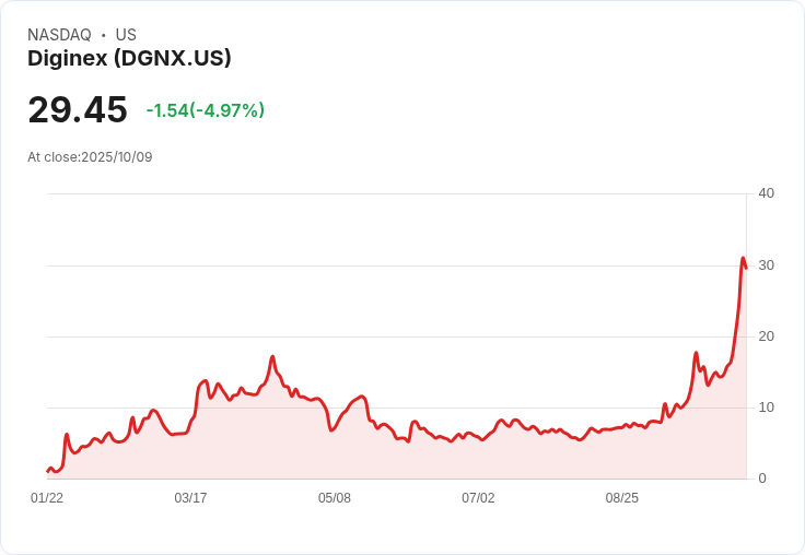 【23:49 即時新聞】Diginex (DGNX) 盤中重挫 5.71％／技術指標修正、短線漲多轉弱