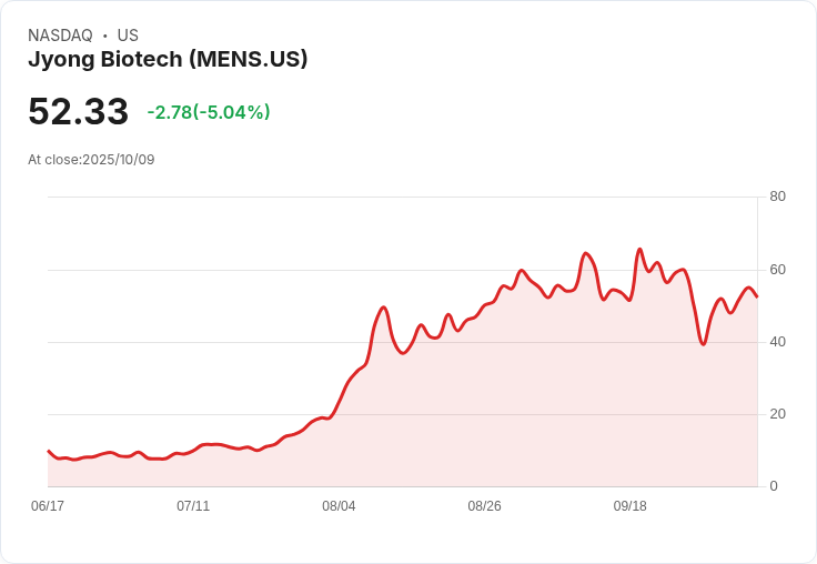 【00:10 即時新聞】Jyong Biotech（MENS）重挫5.04％ 技術面動能明顯轉弱