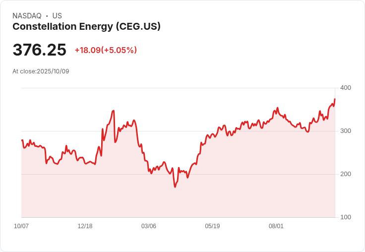 【00:35 即時新聞】Constellation Energy (CEG)盤中勁揚5.01％ 技術面強勢翻多