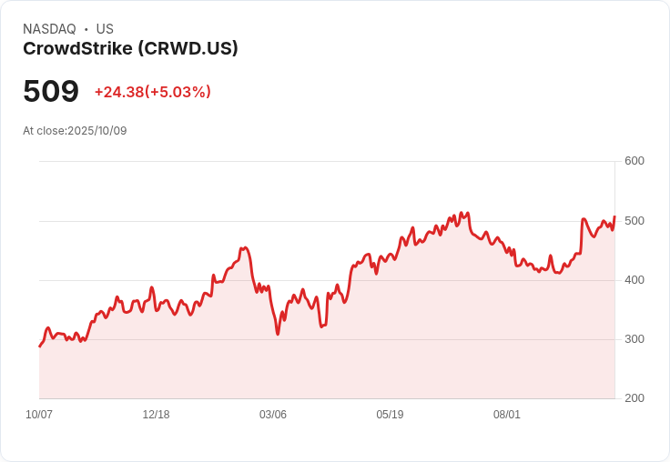 【03:55 即時新聞】CrowdStrike (CRWD) 漲5％—投資人信心增溫，Cramer喊「看好」