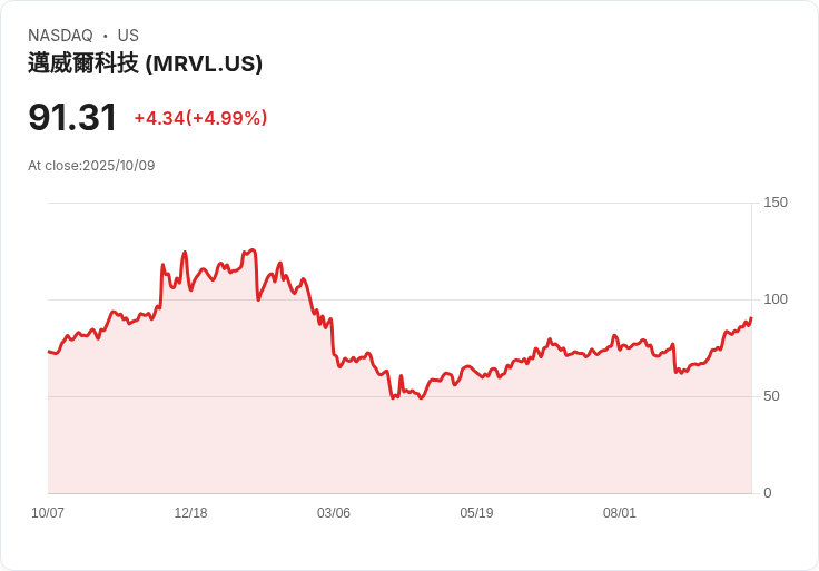【00:03 即時新聞】Marvell Technology(MRVL)盤中漲5% 技術指標突破動能強化