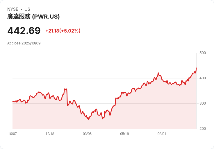 【03:31 即時新聞】Quanta Services (PWR)急漲5％突破多項均線，動能指標全面轉強