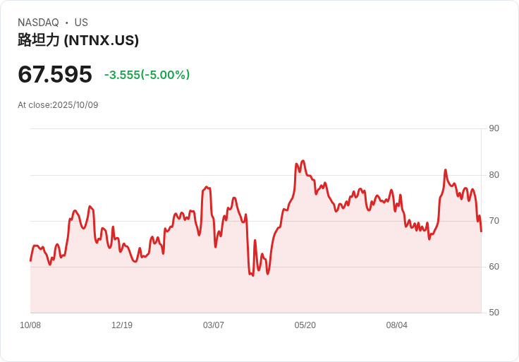 【22:18 即時新聞】Nutanix (NTNX) 大跌5％　K值急挫技術面明顯轉弱