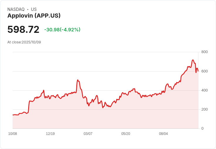 【21:52 即時新聞】AppLovin (APP) 盤中重挫5％—SEC調查數據蒐集疑慮，法人評估短期波動