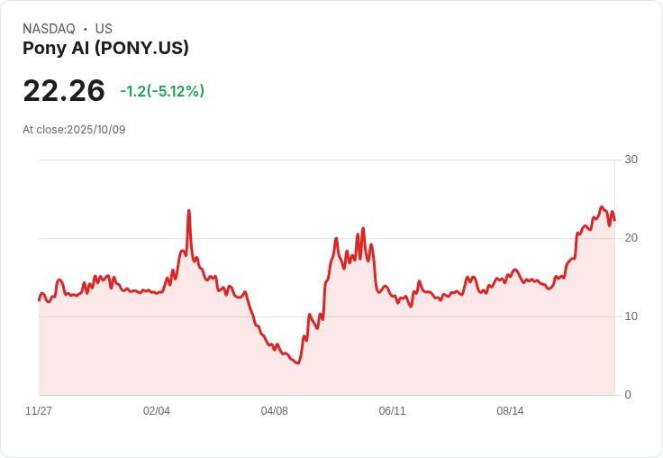 【22:36 即時新聞】Pony AI (PONY) 盤中重挫5.07％ 技術面背離疑慮加深