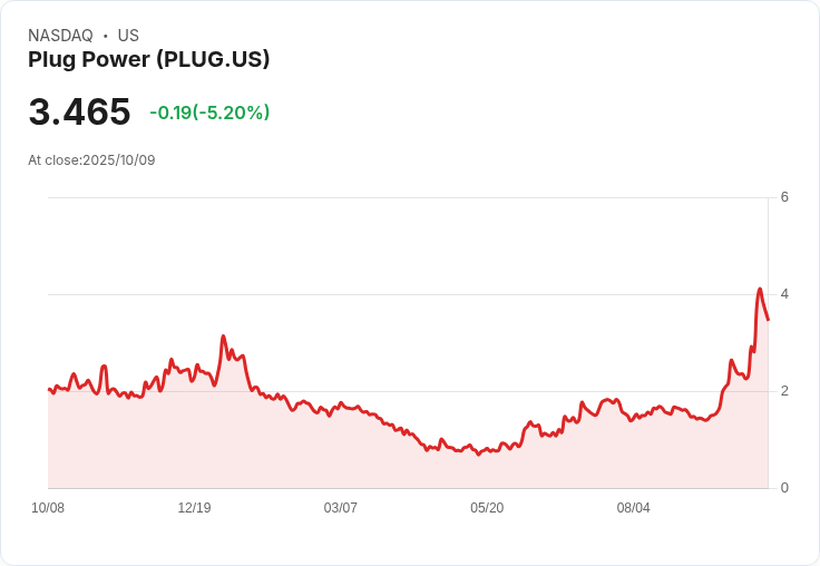 【21:30 即時新聞】Plug Power (PLUG) 重挫5%:評等下調、估值偏高引發獲利回吐