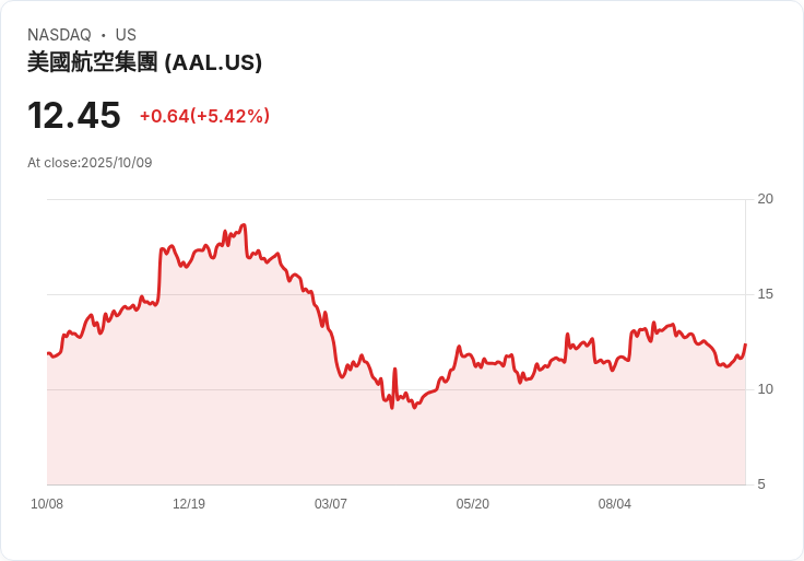 【21:30 即時新聞】American Airlines(AAL)盤中漲5.33% — 積極因應政府停擺與行業消息影響