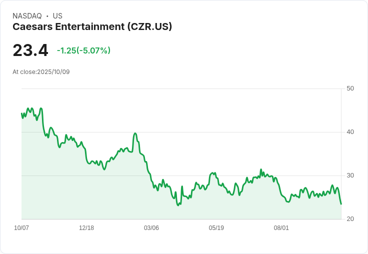 【03:56 即時新聞】Caesars Entertainment (CZR) 跌5.03%:Las Vegas商業環境惡化拖累股價