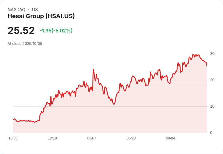 【21:52 即時新聞】Hesai Group（HSAI）盤中重挫5.02％ 技術指標全面轉弱