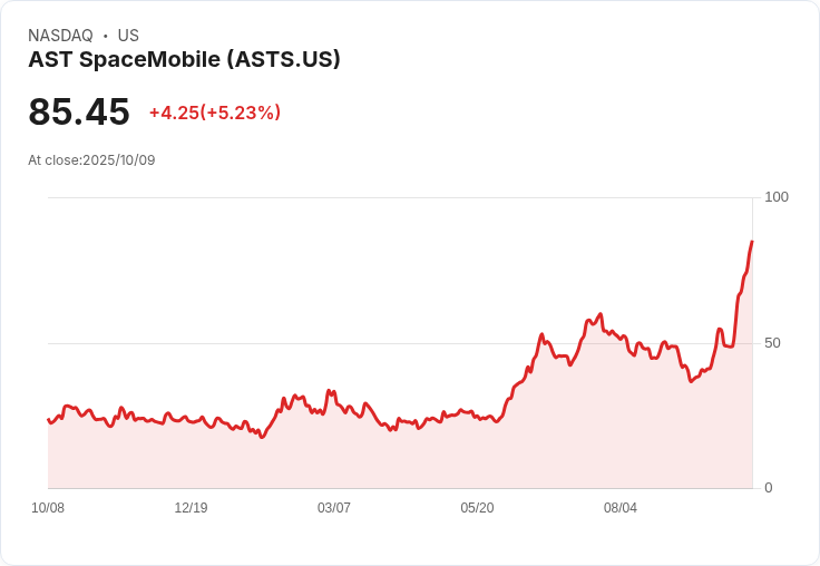 【21:42 即時新聞】AST SpaceMobile (ASTS) 暴漲5％：攜手Verizon拓展太空行動網路題材激勵