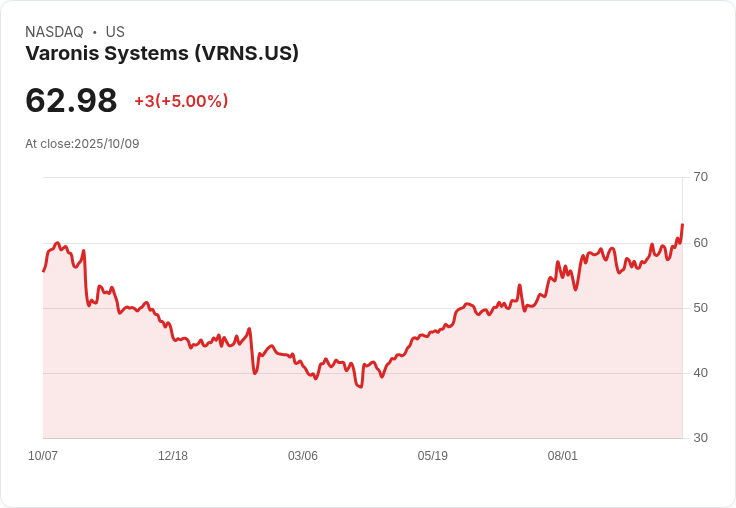 【00:44 即時新聞】Varonis Systems (VRNS) +5% 股價大漲,受AI企業數據治理題材激勵