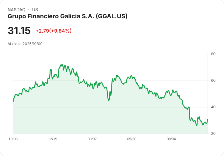 【23:30 即時新聞】Grupo Financiero Galicia S.A. (GGAL)盤中大漲10% 技術指標K線急彈為主因
