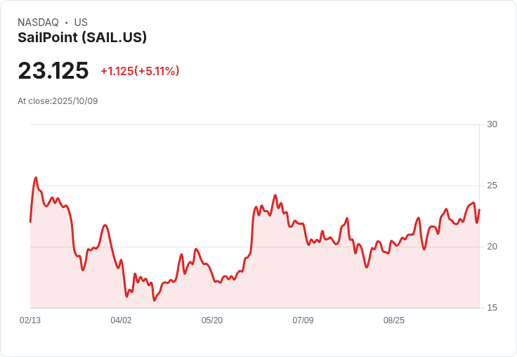 【02:03 即時新聞】SailPoint (SAIL) 盤中勁揚5％ 技術指標翻多帶動資金追捧