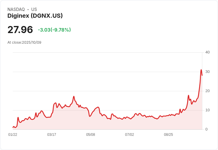 【23:51 即時新聞】Diginex(DGNX) 盤中重挫 10.07％ 技術面現高檔乖離拉回