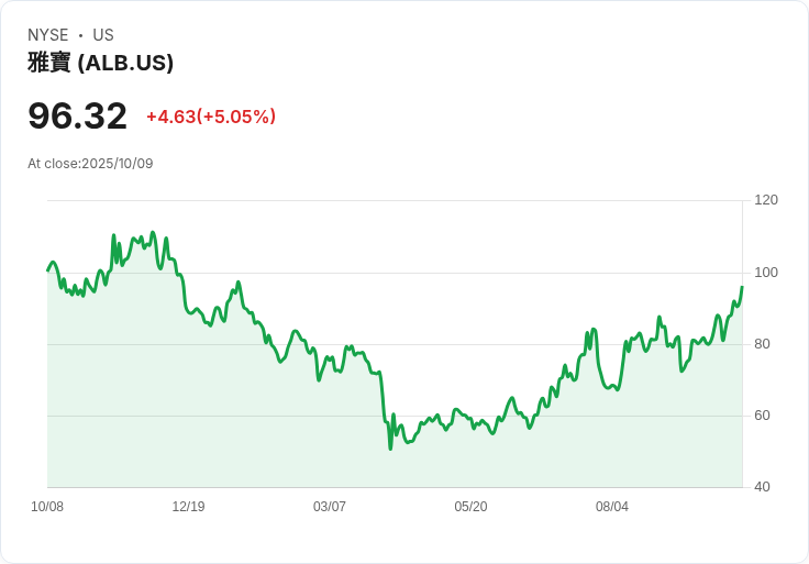 【21:32 即時新聞】Albemarle (ALB)盤中大漲5.09%,技術指標多頭動能推升