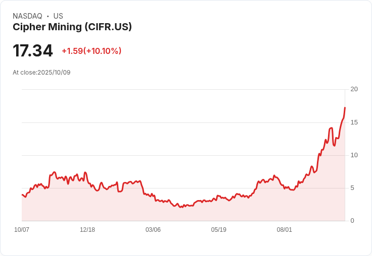 【01:02 即時新聞】Cipher Mining (CIFR) 漲10.03％ 主因 CFO新人事與比特幣產量超上月