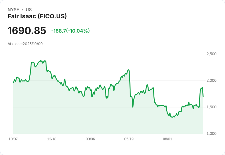 【00:33 即時新聞】Fair Isaac (FICO) 跌 10.04%:新授權模式降價利空、競爭加劇