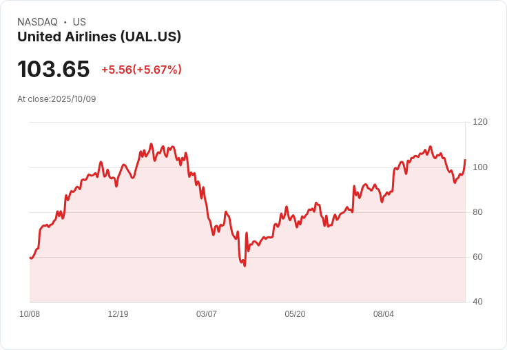 【21:30 即時新聞】United Airlines (UAL)勁揚5.67％，受惠高端航線需求與業績前景支撐