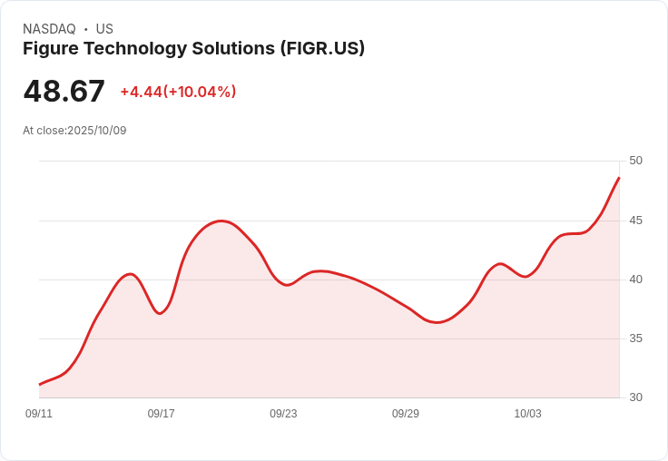 【00:18 即時新聞】Figure Technology Solutions(FIGR)漲10.04% ─ 比特幣創新高帶動區塊鏈股走揚