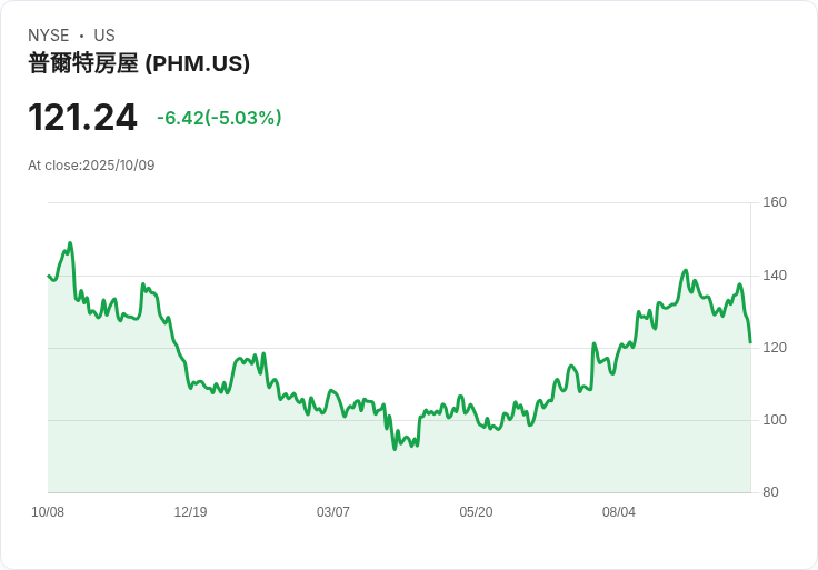 【23:09 即時新聞】PulteGroup(PHM)跌5.03％—需求疲弱導致房市動能受限