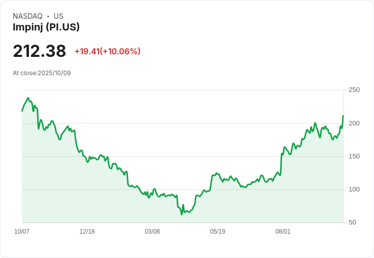 【03:57 即時新聞】Impinj (PI) 大漲10％，成功突破多條均線支撐