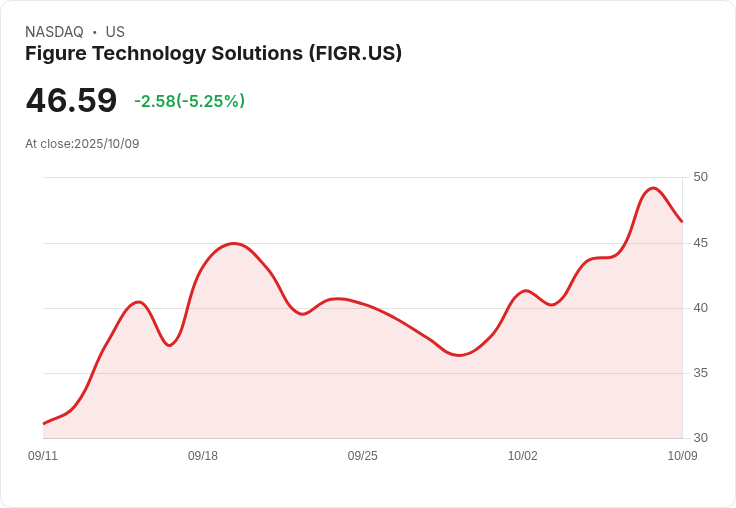 【22:29 即時新聞】Figure Technology Solutions（FIGR）盤中跌幅5.04％，獲利題材消退引回檔