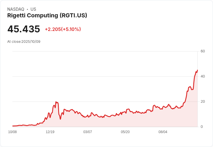 【21:47 即時新聞】Rigetti Computing (RGTI) 強漲 5%:量子基金新布局帶動資金進駐
