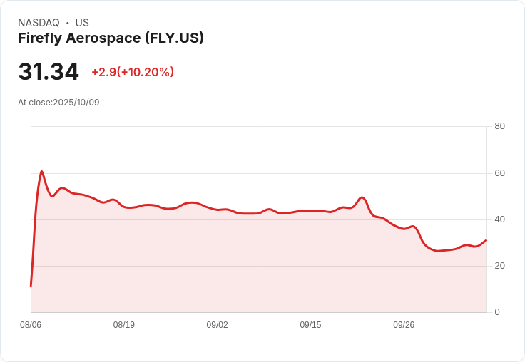 【00:14 即時新聞】Firefly Aerospace (FLY) 盤中強勢上漲10.02％，短期技術指標翻多