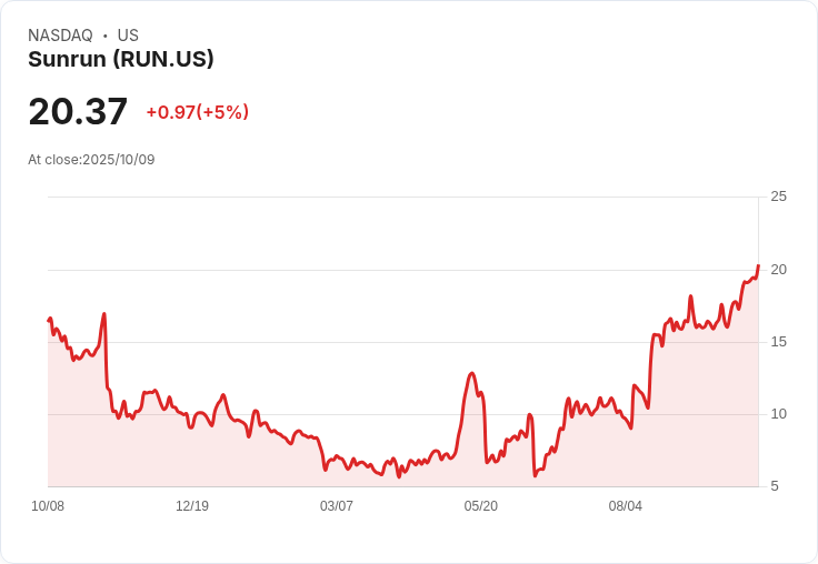 【22:44 即時新聞】Sunrun (RUN) 大漲5％，技術面指標強勢多頭動能推升