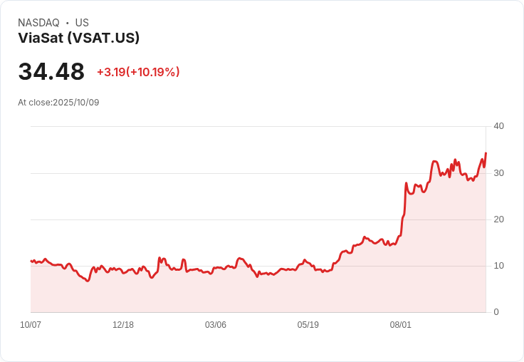 【01:14 即時新聞】ViaSat(VSAT)大漲10.04% 受美國太空軍合約激勵