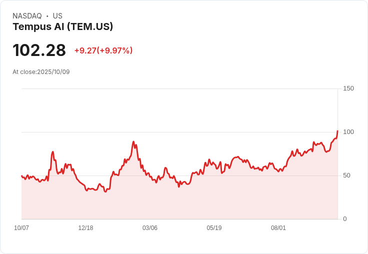 【02:12 即時新聞】Tempus AI (TEM) 大漲10％ 技術動能爆發強勢站穩均線