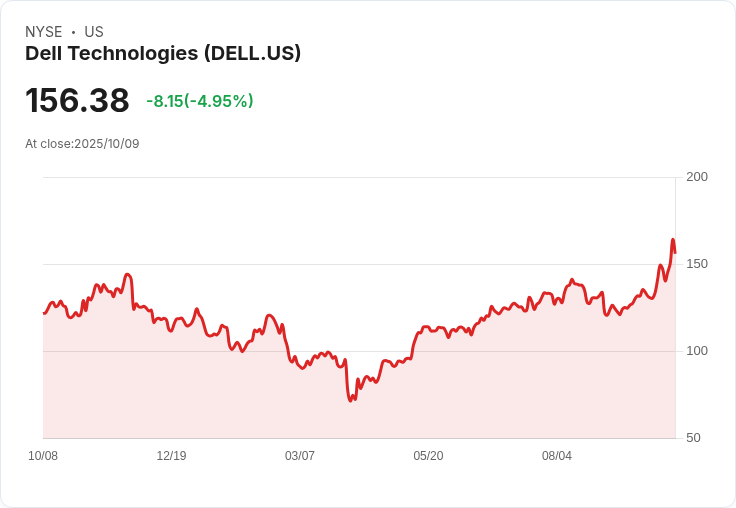 【22:45 即時新聞】Dell Technologies（DELL）飆漲9％｜AI題材推升長期成長目標，法人看好