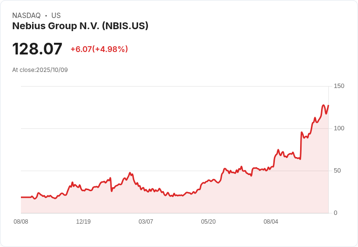 【23:57 即時新聞】Nebius Group N.V. (NBIS)盤中大漲5％ 各均線全面多頭排列推升