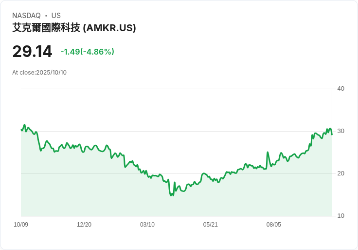 【23:31 即時新聞】Amkor Technology(AMKR)跌幅擴大 技術指標弱化成關鍵壓力