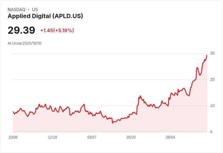 【03:21 即時新聞】Applied Digital (APLD) 盤中勁揚5％突破均線，技術指標齊轉強
