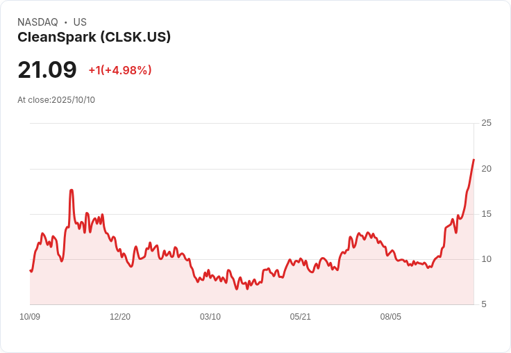 【21:31 即時新聞】CleanSpark(CLKS)盤中大漲+5.03%,市場技術指標多方強勢