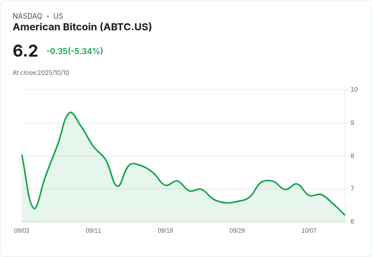 【23:02 即時新聞】American Bitcoin (ABTC)下跌5.04％／受競業上市資金動能干擾