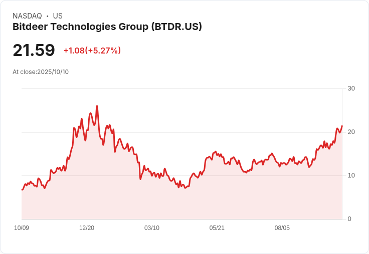 【21:35 即時新聞】Bitdeer Technologies Group(BTDR)大漲5.07％ 技術面多頭動能強勁推升