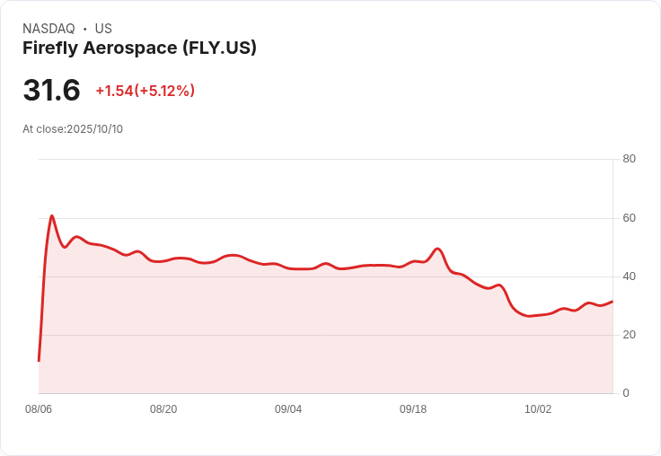 【21:52 即時新聞】Firefly Aerospace(FLY)急漲5.06％ 技術面轉強短線動能明顯