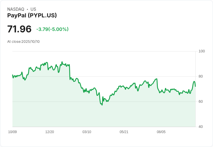 【23:32 即時新聞】PayPal(PYPL)上漲5％：推出Ads Manager助攻中小企業廣告