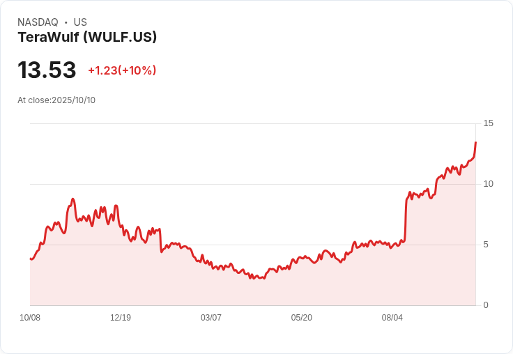 【03:35 即時新聞】TeraWulf(WULF)盤中漲幅達10％：強勁拉升突破短線高點