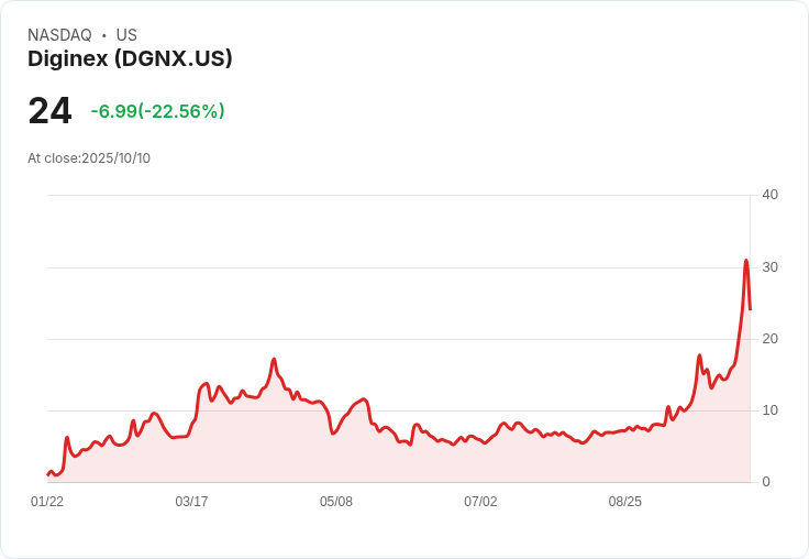 【00:01 即時新聞】Diginex (DGNX) 暴跌20.1%:短線超漲後技術面乖離急速修正