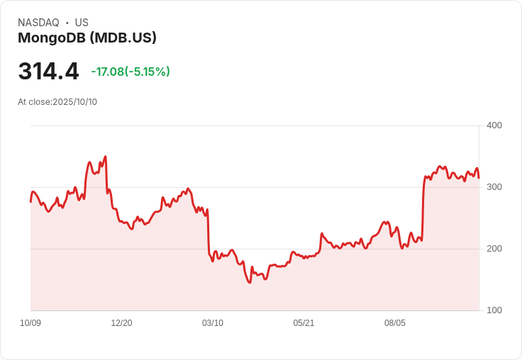 【23:32 即時新聞】MongoDB(MDB) 當日重挫5.15% 技術指標持續轉弱