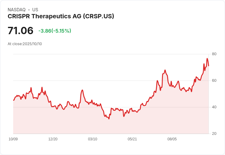 【23:32 即時新聞】CRISPR Therapeutics AG（CRSP）盤中大跌5.06％ 技術面指標高檔回落